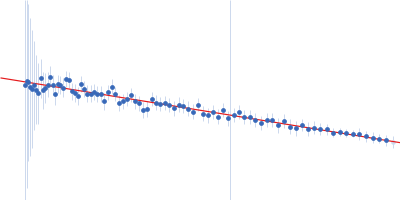 DUF507 family protein Guinier plot