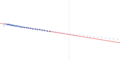 Nucleoprotein (L223P, L227P, L230P) Guinier plot