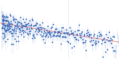 Segment S(130-143) of the Neurofilament low intrinsically disordered tail domain Guinier plot