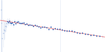 Probable esterase KAI2 (KARRIKIN INSENSITIVE 2) Guinier plot