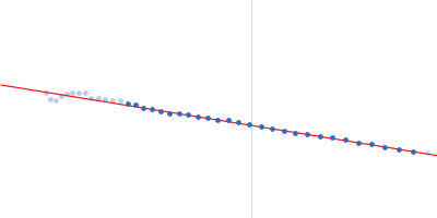 Acylamino-acid-releasing enzyme (I277L, V491A) Guinier plot