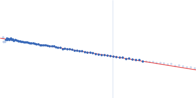 Partner and localizer of BRCA2 Guinier plot