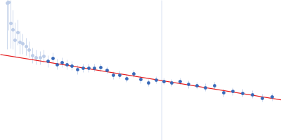 Probable esterase KAI2 (KARRIKIN INSENSITIVE 2) Guinier plot