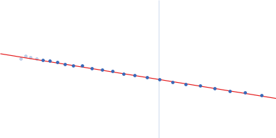 Isoform A1B1 of Teneurin-3 Guinier plot