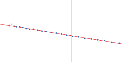 Isoform A1B1 of Teneurin-3 Guinier plot