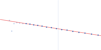 Isoform A1B1 of Teneurin-3 Guinier plot