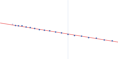 Isoform A0B0 of Teneurin-3 Guinier plot