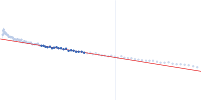 Nucleoprotein (L223P, L227P, L230P) Guinier plot