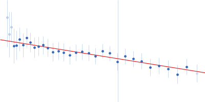 GAGE6 60bp dsDNA oligo Guinier plot