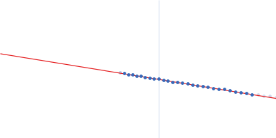 T. brucei spp.-specific protein Guinier plot