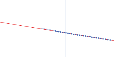 64 kDa invariant surface glycoprotein, putative Guinier plot