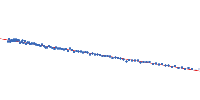 Uncharacterized protein Guinier plot