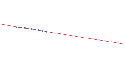 Ribose import binding protein RbsB Guinier plot