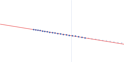 Variant surface glycoprotein 3.1 Guinier plot