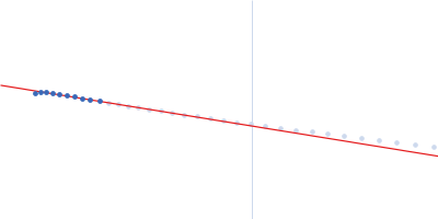 Ribose import binding protein RbsB Ribose Guinier plot