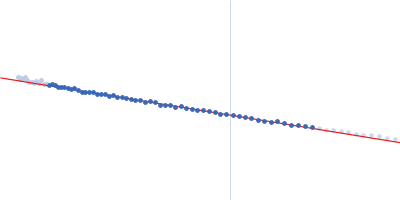 E3 ubiquitin-protein ligase HACE1 Guinier plot