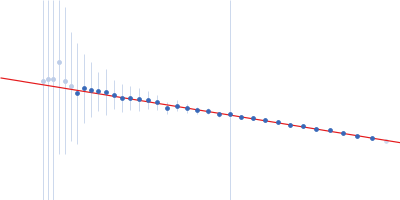 Cadherin EGF LAG seven-pass G-type receptor 1 Guinier plot