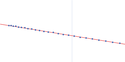 Isoform A1B0 of Teneurin-3 Guinier plot
