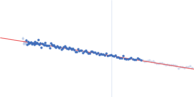 AH receptor-interacting protein (R9Q) Guinier plot