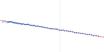 NHLP leader peptide family natural product (I56V) Guinier plot