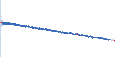 Genome polyprotein Guinier plot