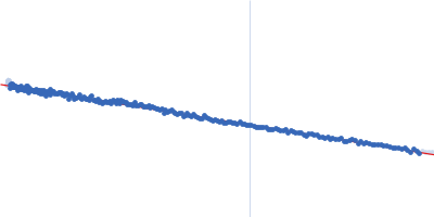 Genome polyprotein Guinier plot