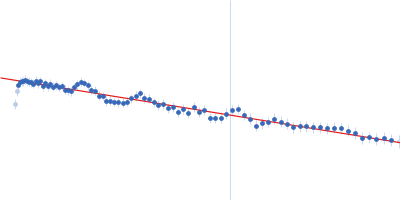 Conserved protein Guinier plot