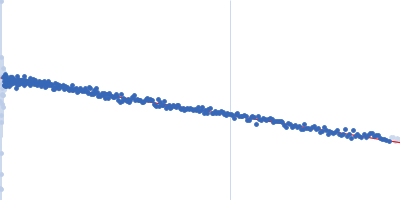 Genome polyprotein Guinier plot