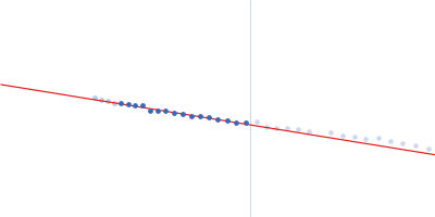 Annexin A11 Guinier plot