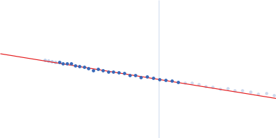 Annexin A11 Guinier plot