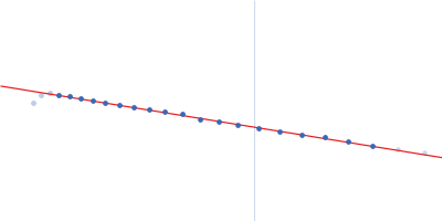 Isoform A1B1 of Teneurin-3 Guinier plot