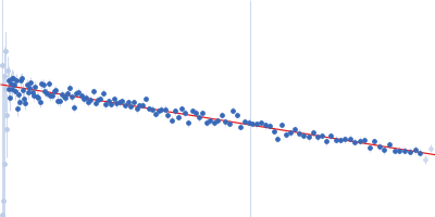 Glucokinase-1 Glucokinase-1 Guinier plot