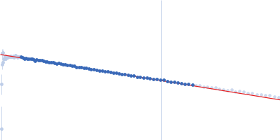 NAC domain-containing protein 13 Guinier plot