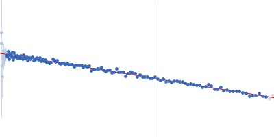 Glucokinase-1 Glucokinase-1 Guinier plot