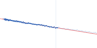 NAC domain-containing protein 13 Guinier plot
