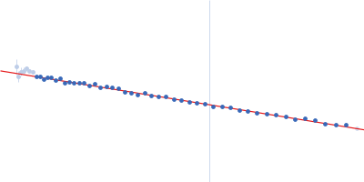 Heterochromatin protein HP1α, S97A mutant, full-length Guinier plot