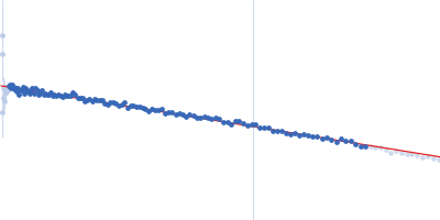 Glucokinase-1 Glucokinase-1 Guinier plot