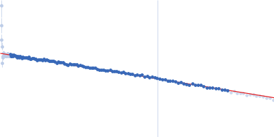 Glucokinase-1 Glucokinase-1 Guinier plot