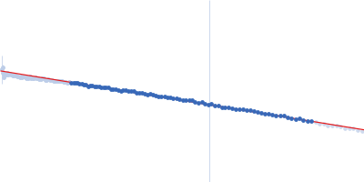 Glucokinase-1 Glucokinase-1 Guinier plot