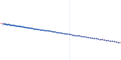 Human IgG1 F(ab') 5C05 Guinier plot