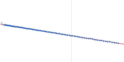 adenylate cyclase Guinier plot