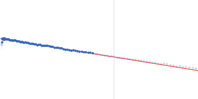 Phosphoserine phosphatase RsbU Guinier plot