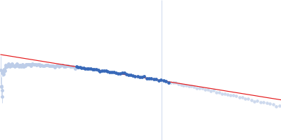 Glucokinase-1 Glucokinase-1 Guinier plot