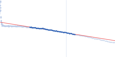 Glucokinase-1 Glucokinase-1 Guinier plot