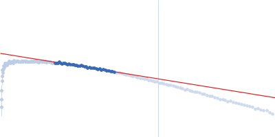 Glucokinase-1 (H304Q) Glucokinase-1 (H304Q) Guinier plot