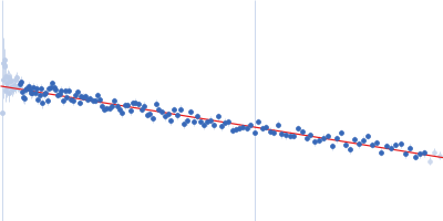 Apolipoprotein A-I Guinier plot