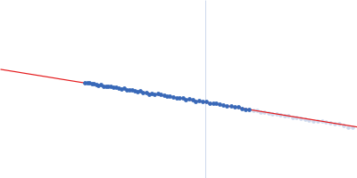 14-3-3 protein eta Guinier plot