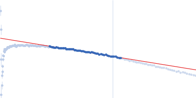 Glucokinase-1 (H304Q) Glucokinase-1 (H304Q) Guinier plot