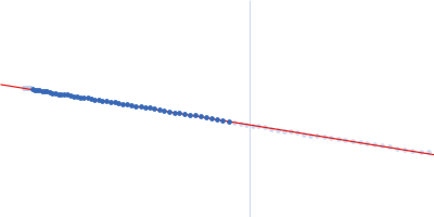 Human IgG1 F(ab') 6G11 Guinier plot