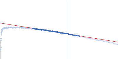 Glucokinase-1 (H304Q) Glucokinase-1 (H304Q) Guinier plot